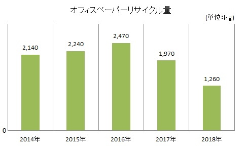 オフィスペーパーリサイクル量の棒グラフ