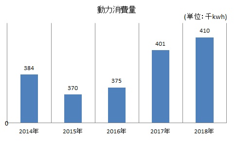 動力消費量の棒グラフ