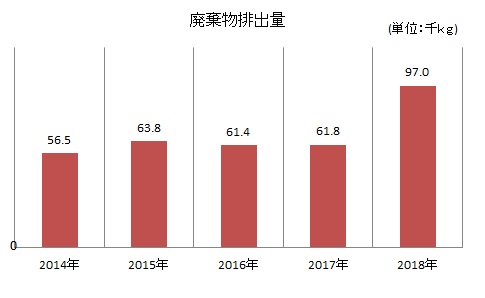 廃棄物排出量の棒グラフ