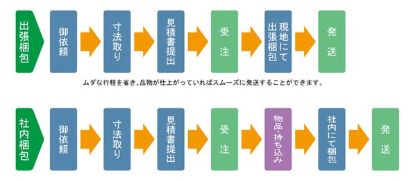 出張梱包の流れ